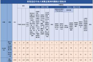 小蜘蛛本场数据：1次助攻，3解围3抢断，错失1次进球机会